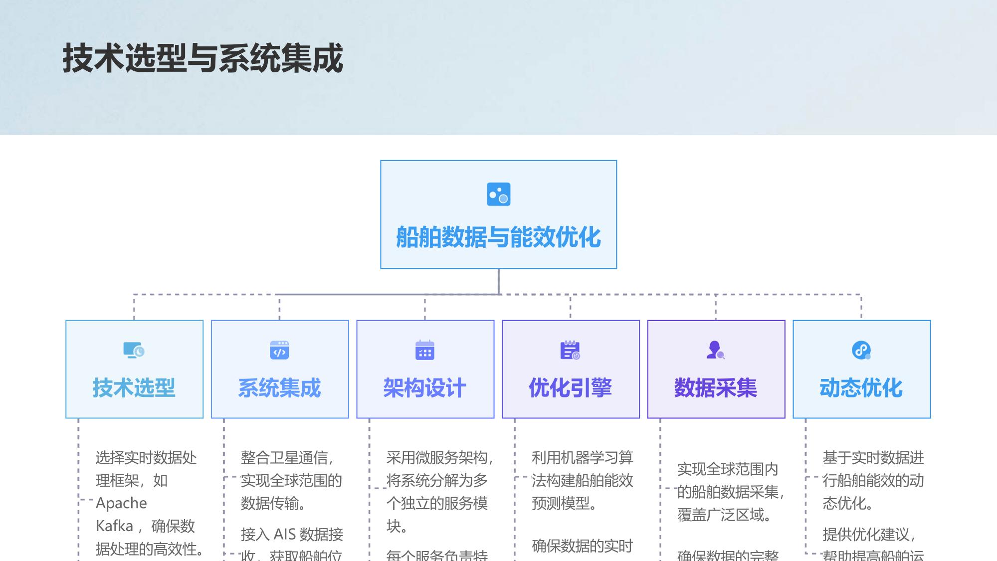 实时全球船舶能效监控与优化引擎软件定制开发